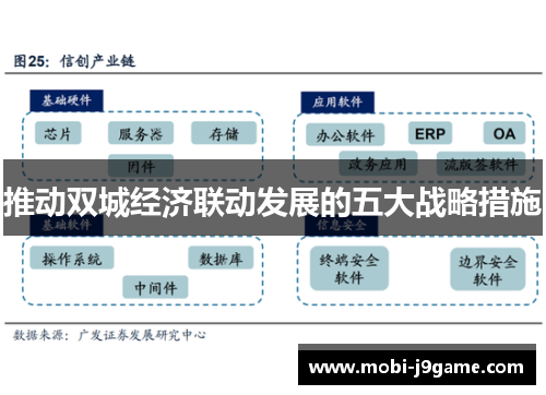 推动双城经济联动发展的五大战略措施